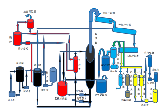 廢油提煉設備流程 廢油提煉設備流程